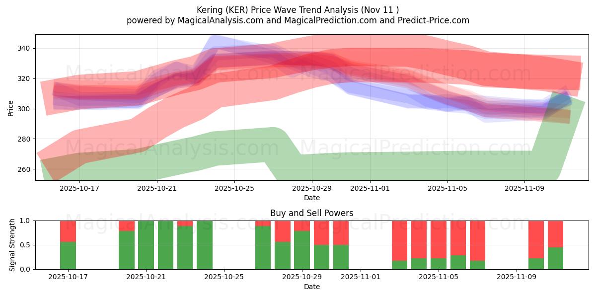  Kering (KER) Support and Resistance area (10 Nov) 