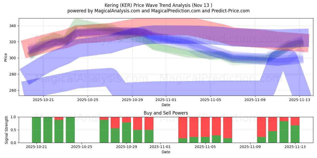  Kering (KER) Support and Resistance area (12 Nov) 