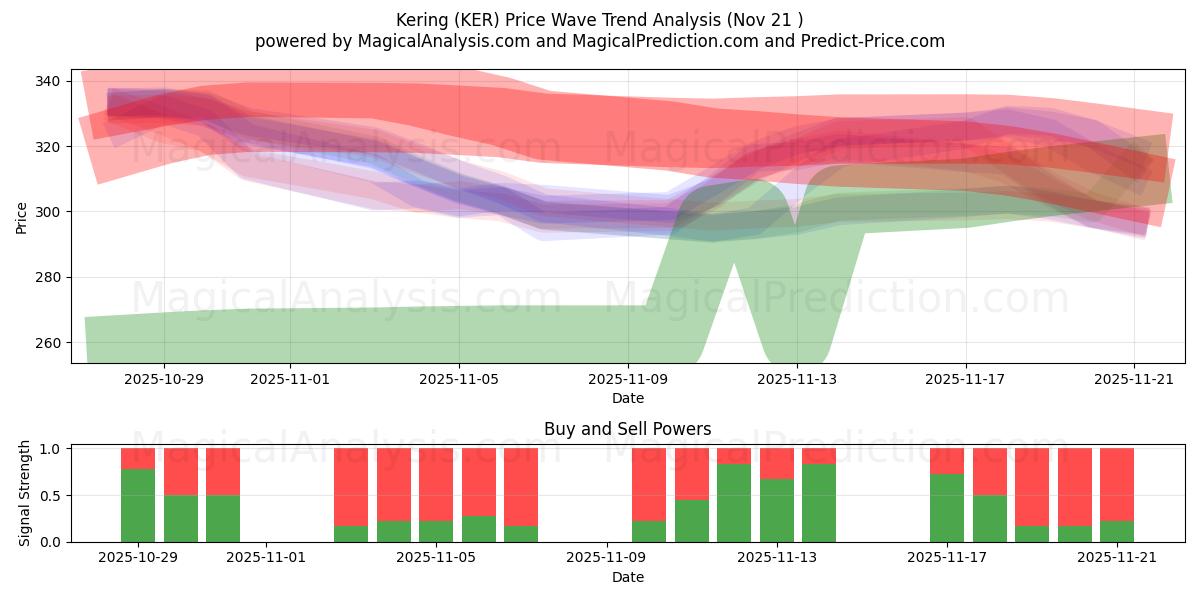  Kering (KER) Support and Resistance area (20 Nov) 