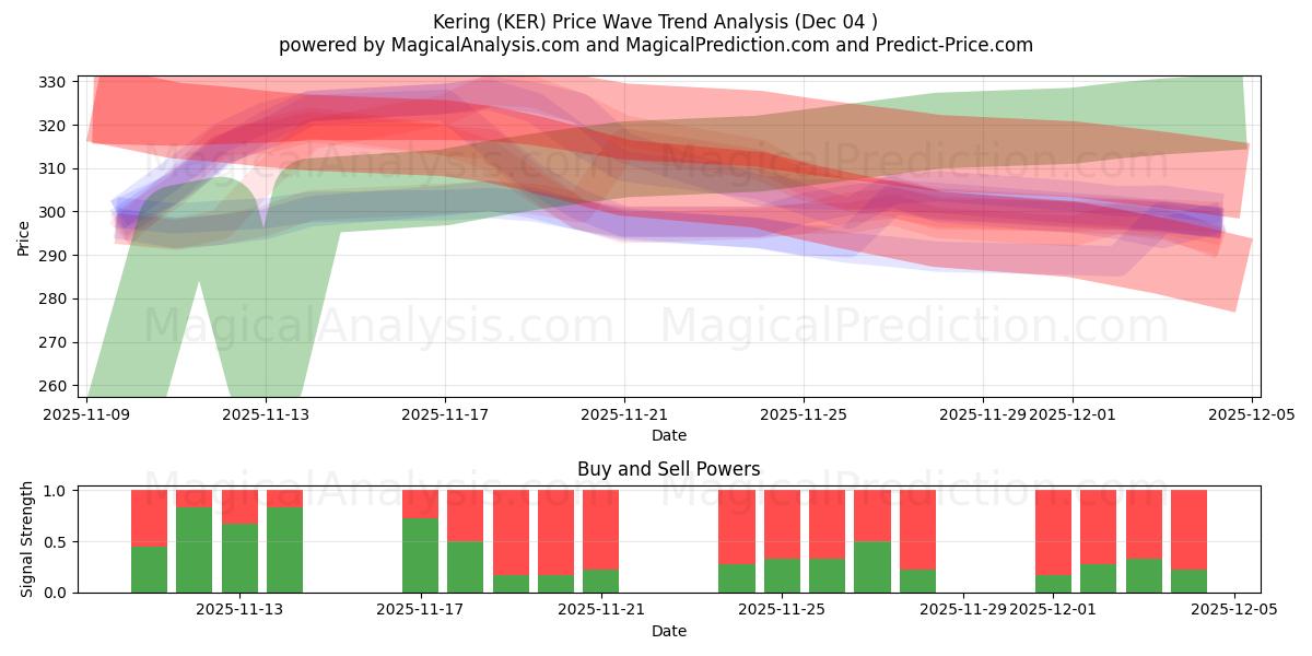  Kering (KER) Support and Resistance area (03 Dec) 