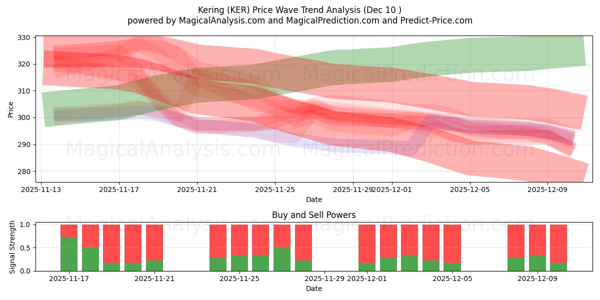  Kering (KER) Support and Resistance area (08 Dec) 