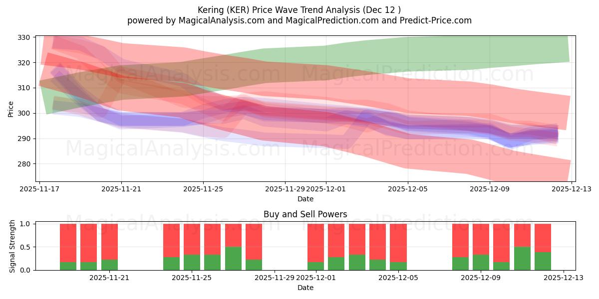  Kering (KER) Support and Resistance area (11 Dec) 