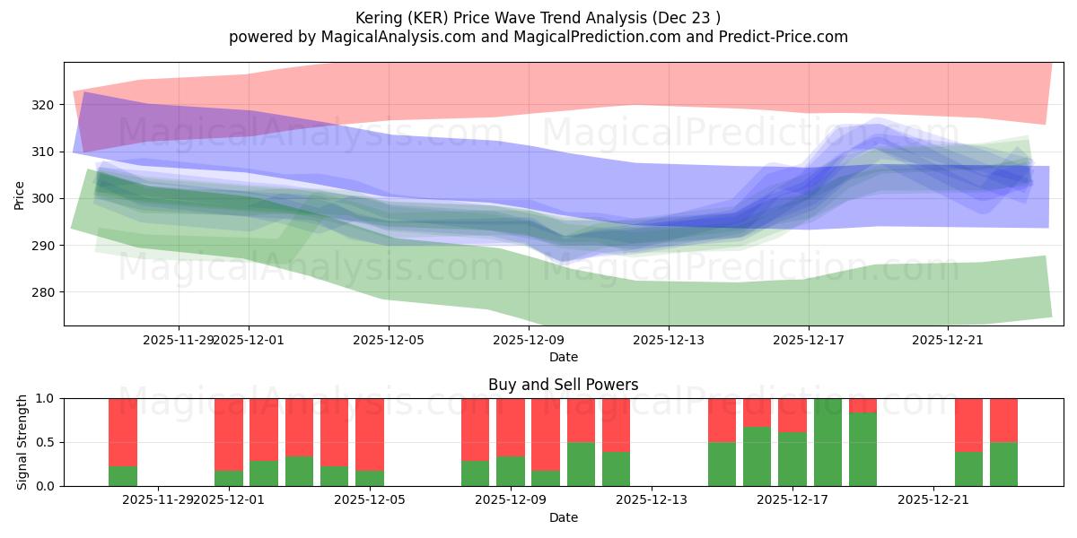 Kering (KER) Support and Resistance area (22 Dec) 