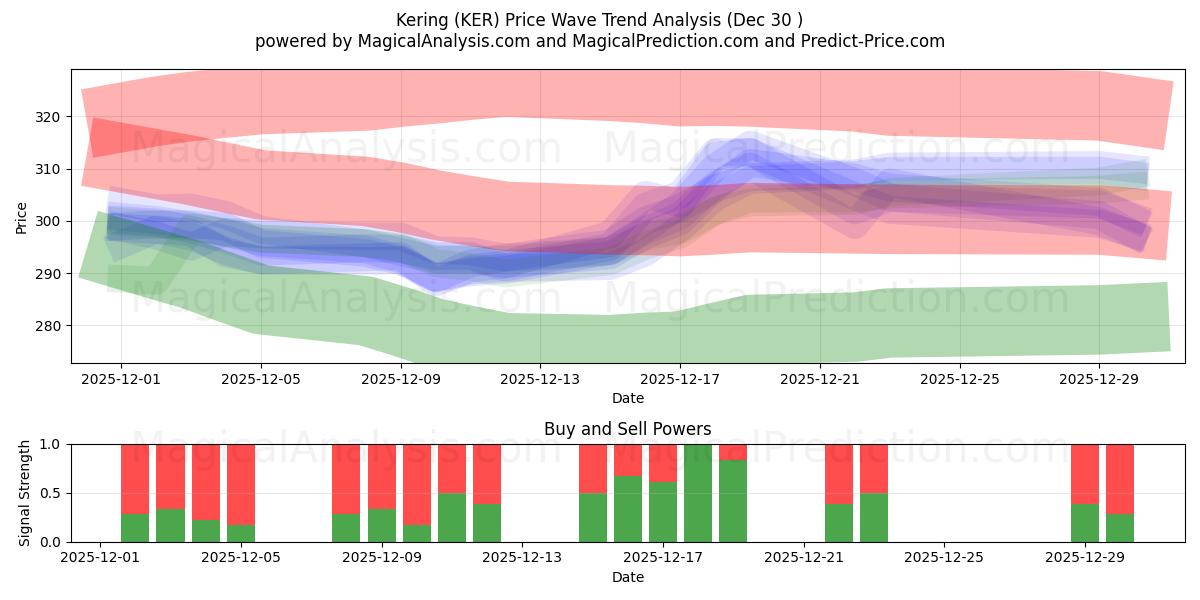  Kering (KER) Support and Resistance area (29 Dec) 