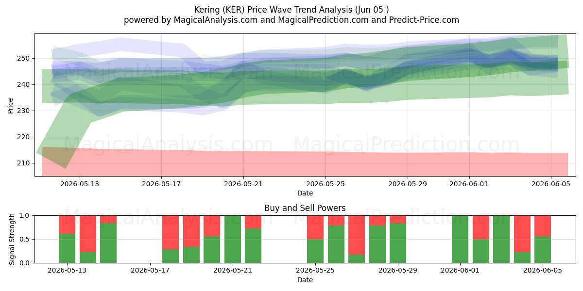  Kering (KER) Support and Resistance area (03 Jun) 