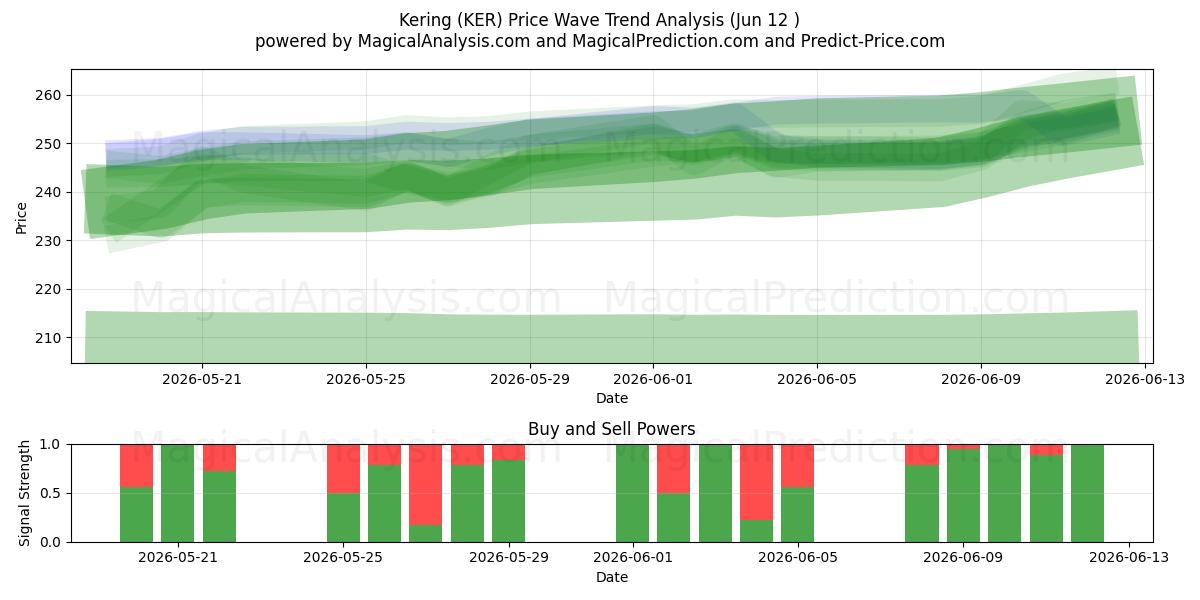  Kering (KER) Support and Resistance area (10 Jun) 