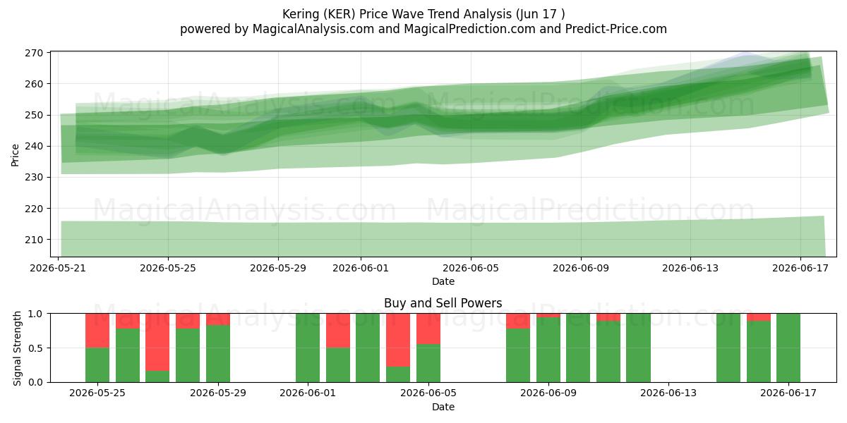  Kering (KER) Support and Resistance area (11 Jun) 