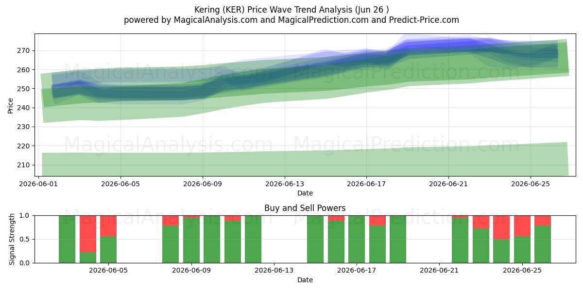  Kering (KER) Support and Resistance area (25 Jun) 