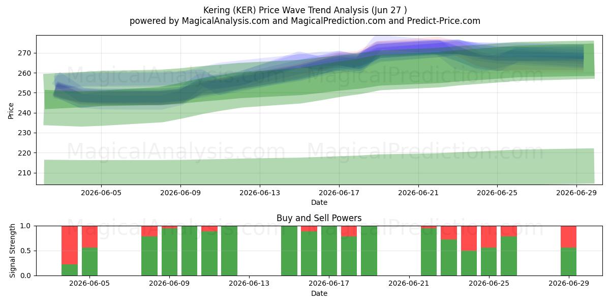  Kering (KER) Support and Resistance area (26 Jun) 