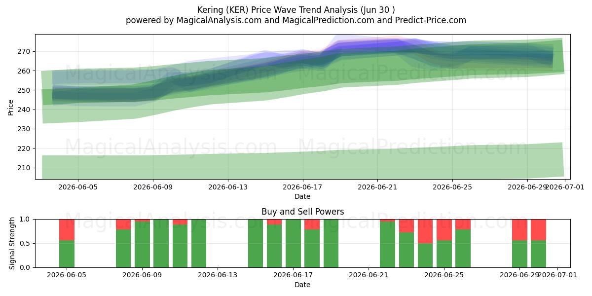  Kering (KER) Support and Resistance area (29 Jun) 