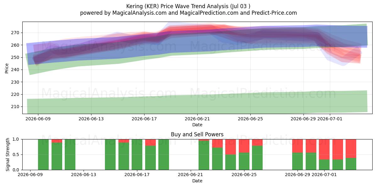  Kering (KER) Support and Resistance area (02 Jul) 