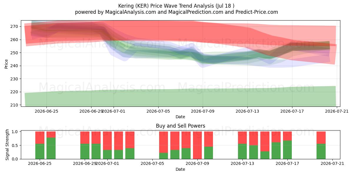  Kering (KER) Support and Resistance area (16 Jul) 