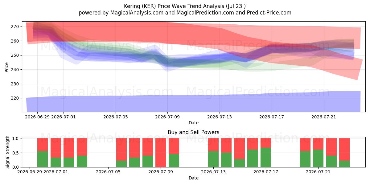  Kering (KER) Support and Resistance area (22 Jul) 