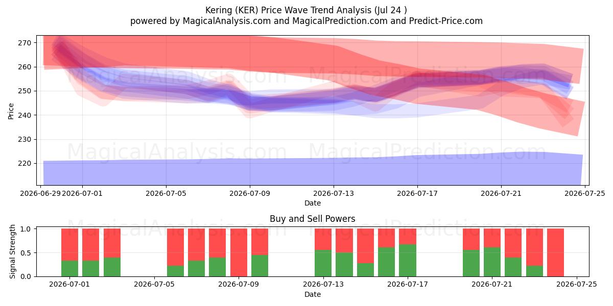  Kering (KER) Support and Resistance area (23 Jul) 