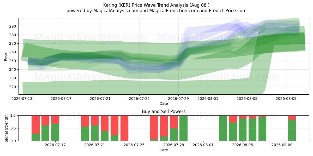  Kering (KER) Support and Resistance area (07 Aug) 