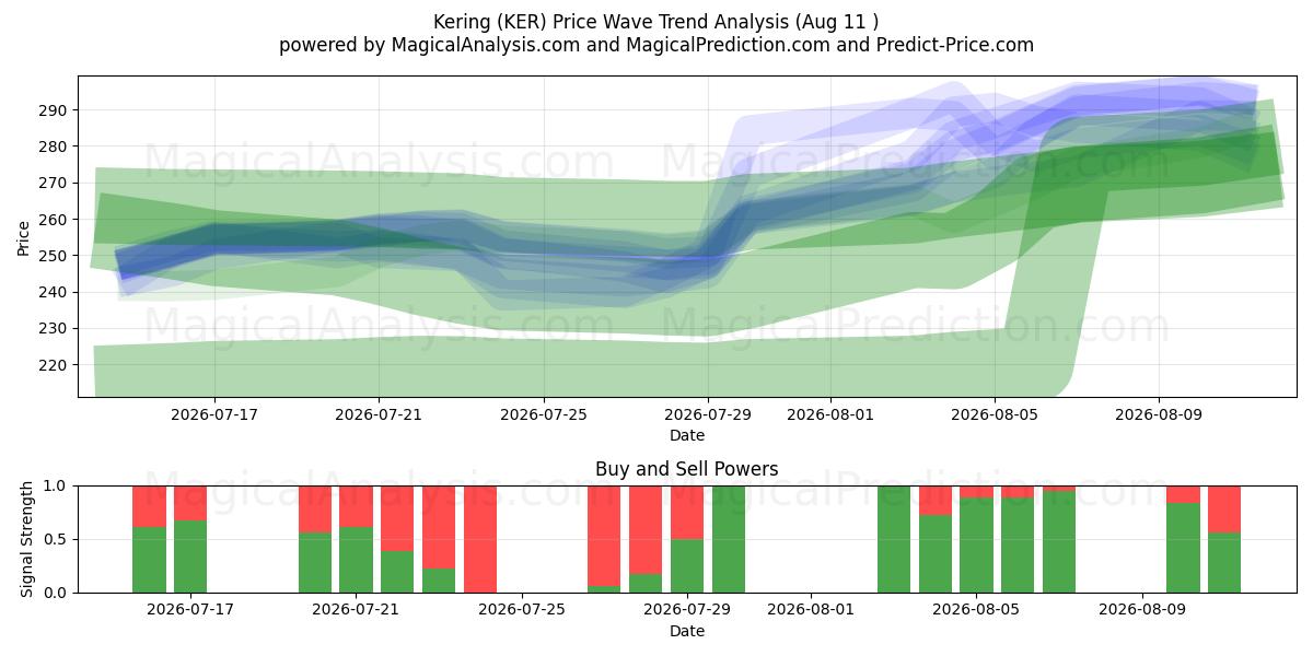  Kering (KER) Support and Resistance area (10 Aug) 