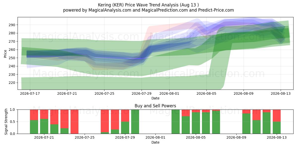  Kering (KER) Support and Resistance area (11 Aug) 