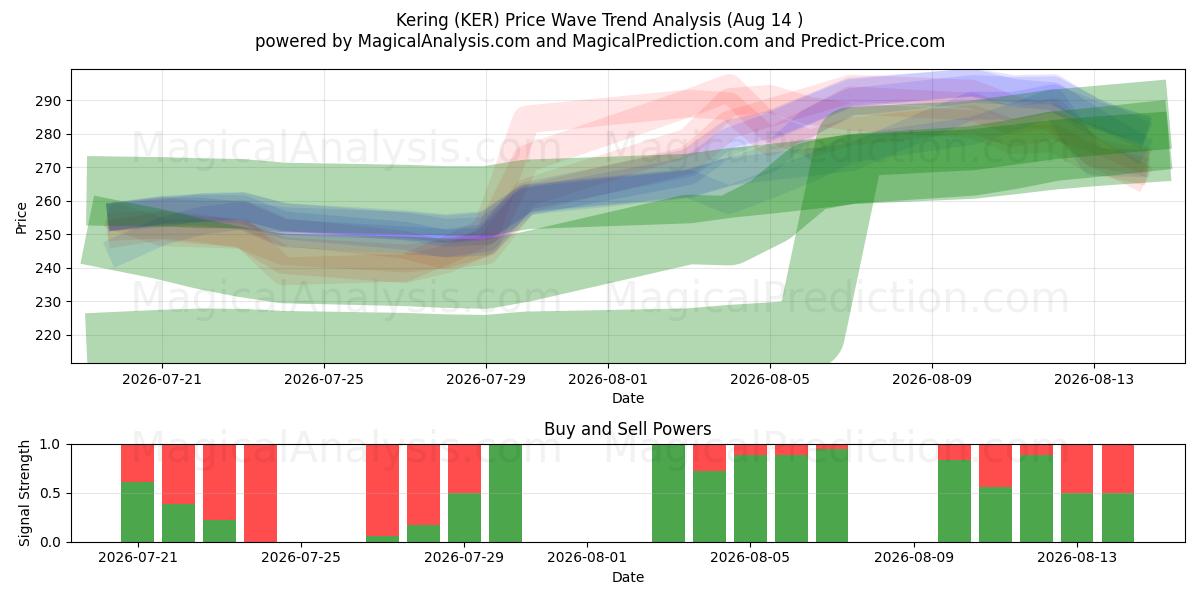  Kering (KER) Support and Resistance area (13 Aug) 