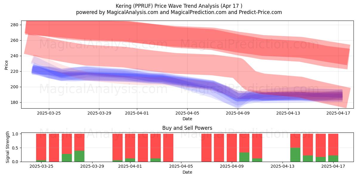  Kering (PPRUF) Support and Resistance area (17 Apr) 