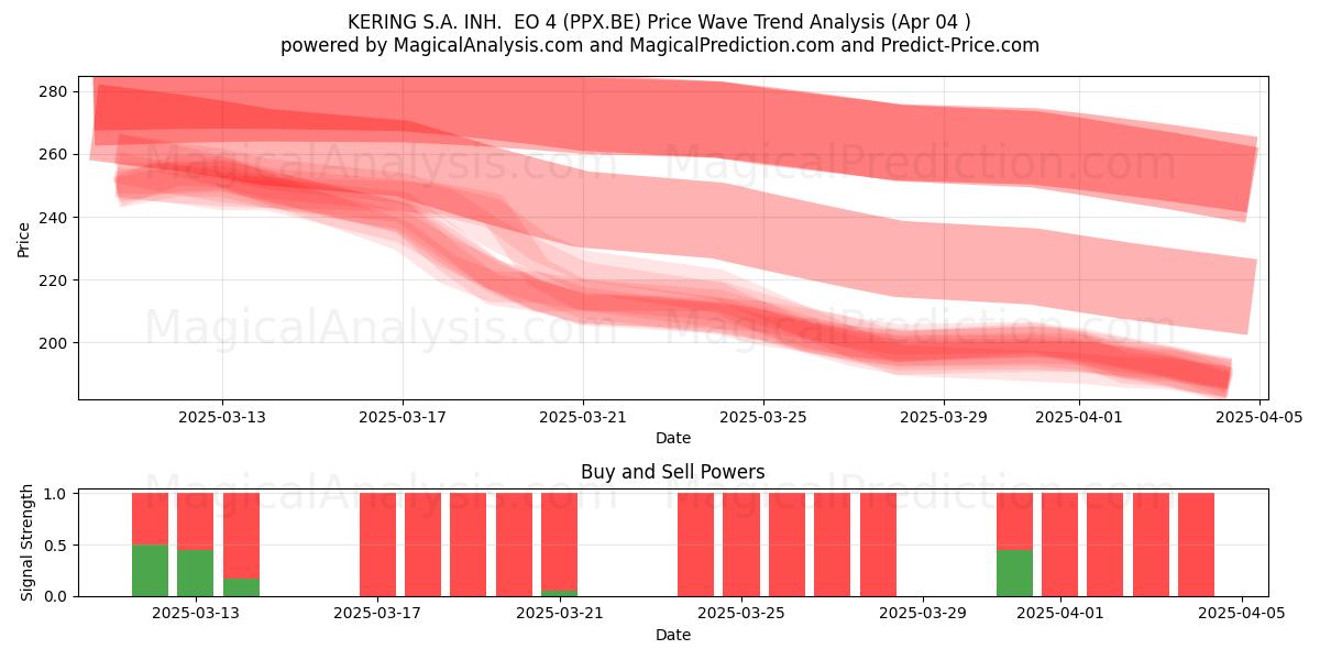  KERING S.A. INH.  EO 4 (PPX.BE) Support and Resistance area (04 Apr) 