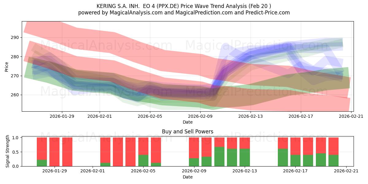  KERING S.A. INH.  EO 4 (PPX.DE) Support and Resistance area (19 Feb) 