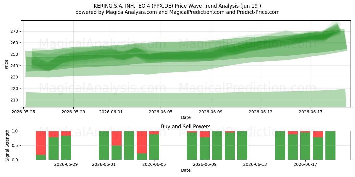  KERING S.A. INH.  EO 4 (PPX.DE) Support and Resistance area (18 Jun) 
