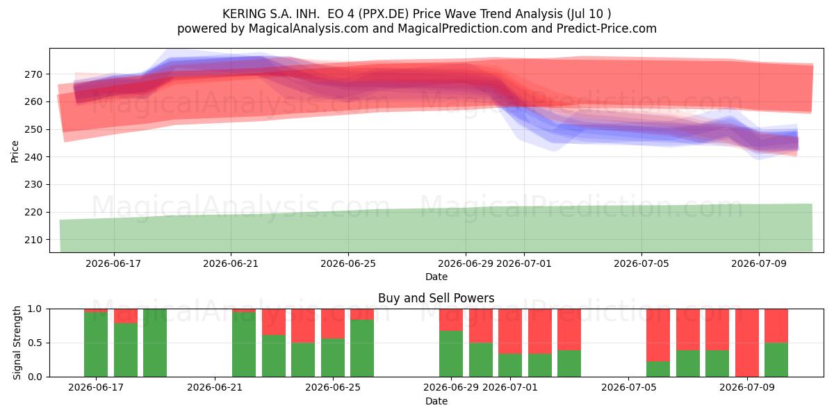  KERING S.A. INH.  EO 4 (PPX.DE) Support and Resistance area (09 Jul) 
