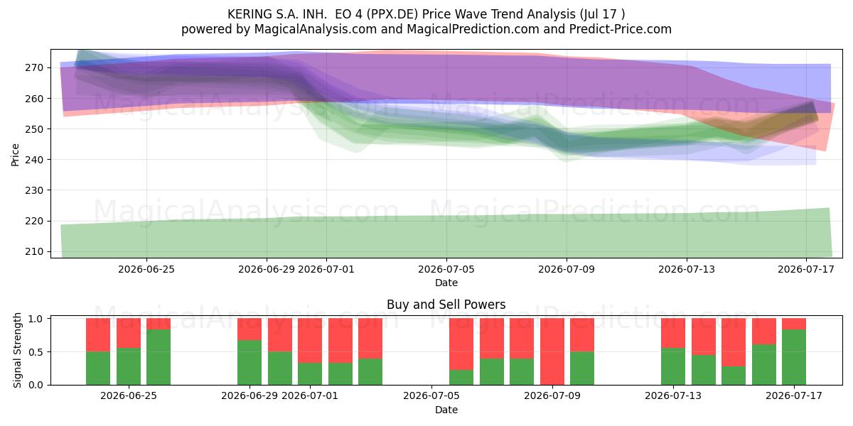  KERING S.A. INH.  EO 4 (PPX.DE) Support and Resistance area (16 Jul) 