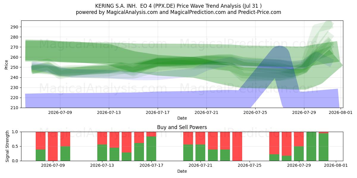  KERING S.A. INH.  EO 4 (PPX.DE) Support and Resistance area (30 Jul) 
