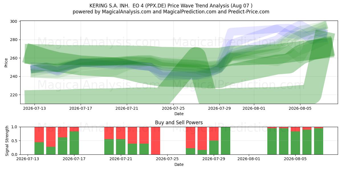  KERING S.A. INH.  EO 4 (PPX.DE) Support and Resistance area (06 Aug) 