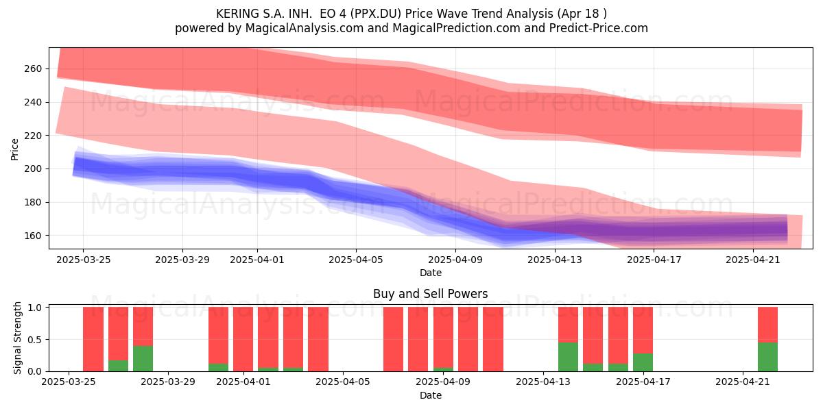  KERING S.A. INH.  EO 4 (PPX.DU) Support and Resistance area (18 Apr) 