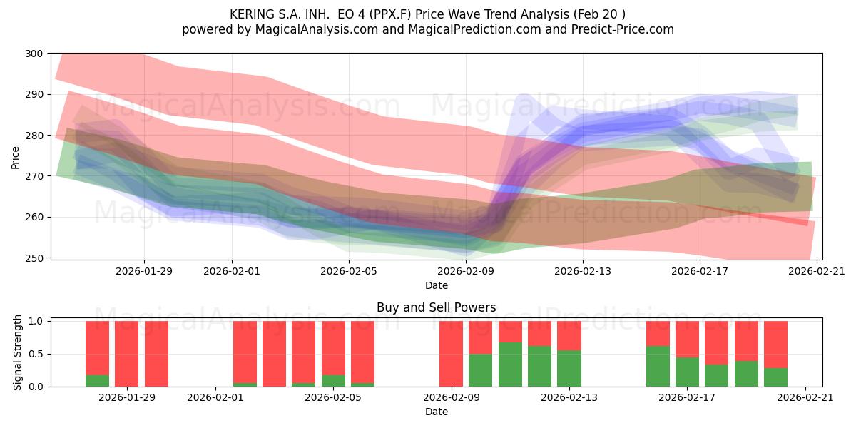  KERING S.A. INH.  EO 4 (PPX.F) Support and Resistance area (19 Feb) 