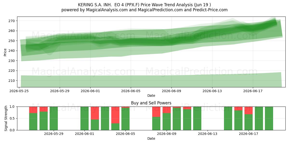  KERING S.A. INH.  EO 4 (PPX.F) Support and Resistance area (18 Jun) 