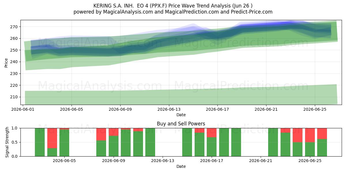  KERING S.A. INH.  EO 4 (PPX.F) Support and Resistance area (25 Jun) 