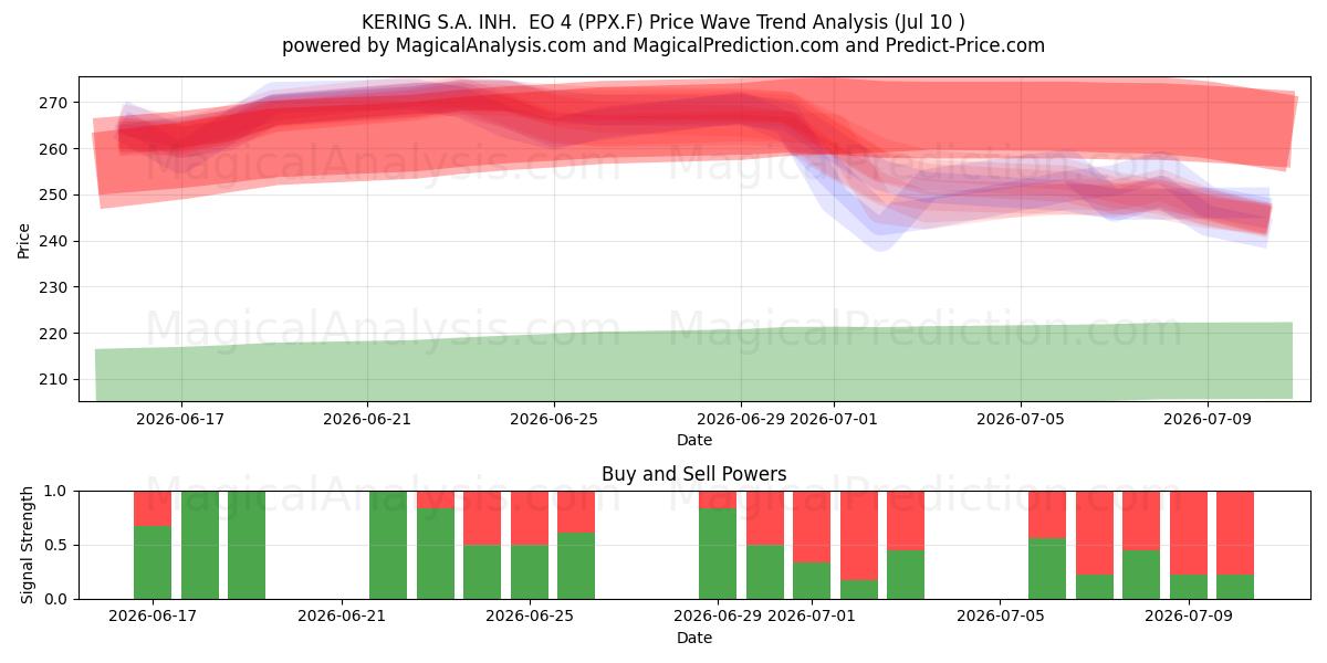  KERING S.A. INH.  EO 4 (PPX.F) Support and Resistance area (09 Jul) 