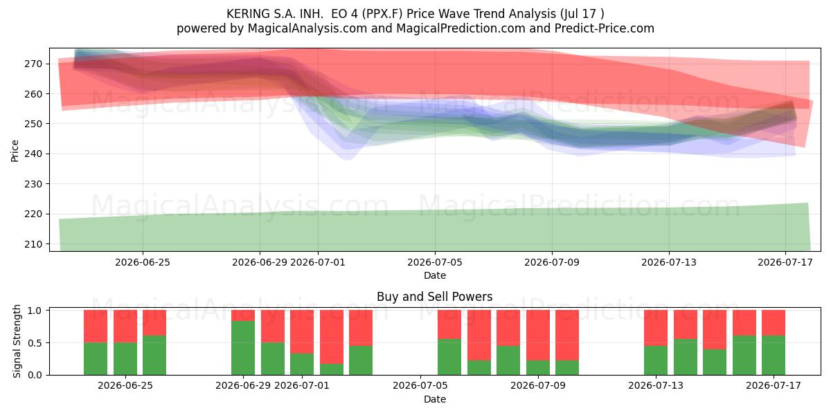  KERING S.A. INH.  EO 4 (PPX.F) Support and Resistance area (16 Jul) 
