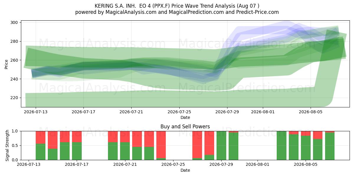  KERING S.A. INH.  EO 4 (PPX.F) Support and Resistance area (06 Aug) 
