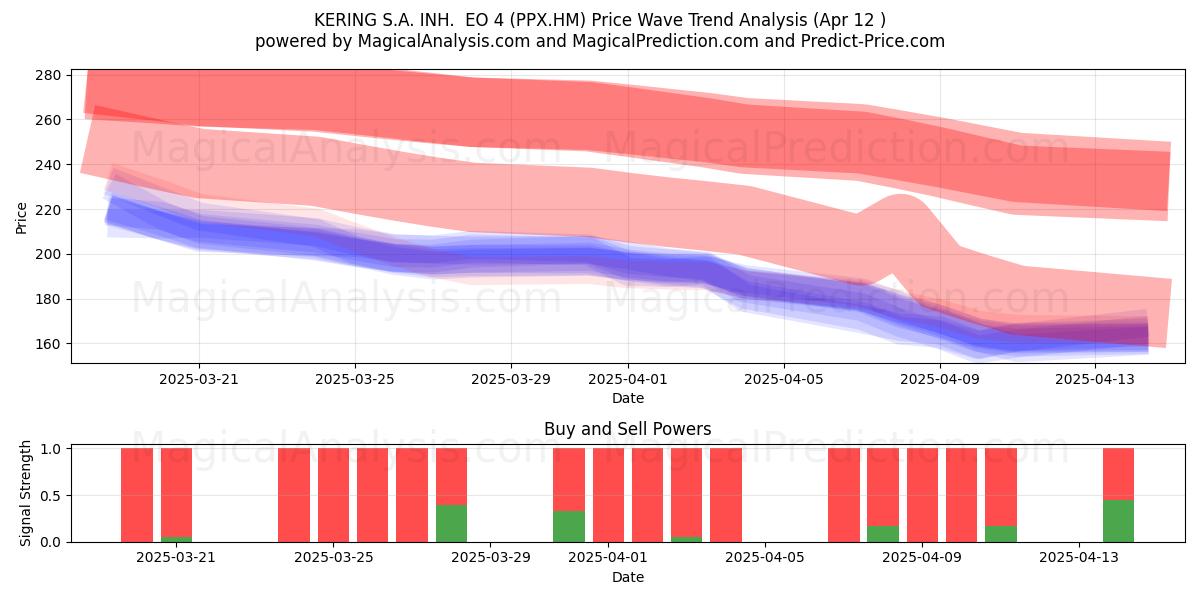  KERING S.A. INH.  EO 4 (PPX.HM) Support and Resistance area (12 Apr) 