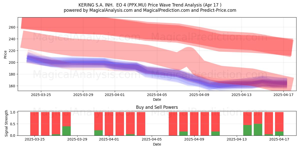  KERING S.A. INH.  EO 4 (PPX.MU) Support and Resistance area (17 Apr) 