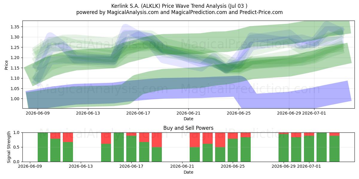  Kerlink S.A. (ALKLK) Support and Resistance area (02 Jul) 