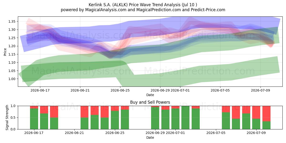  Kerlink S.A. (ALKLK) Support and Resistance area (09 Jul) 