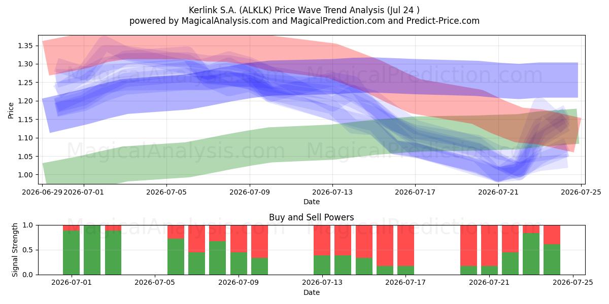  Kerlink S.A. (ALKLK) Support and Resistance area (23 Jul) 