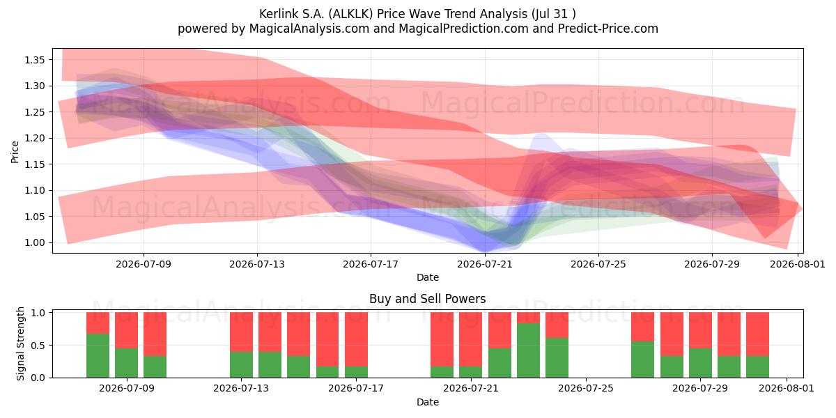  Kerlink S.A. (ALKLK) Support and Resistance area (30 Jul) 