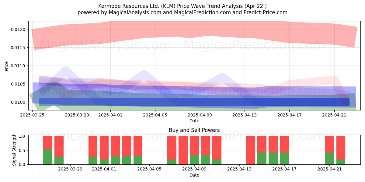  Kermode Resources Ltd. (KLM) Support and Resistance area (22 Apr) 