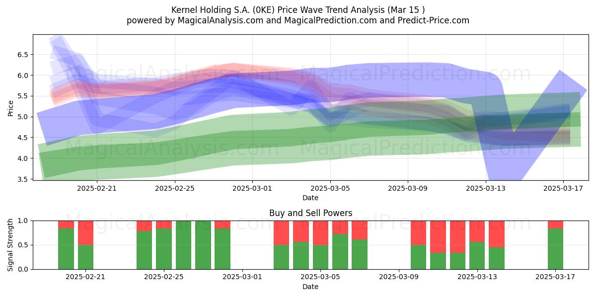  Kernel Holding S.A. (0KE) Support and Resistance area (15 Mar) 