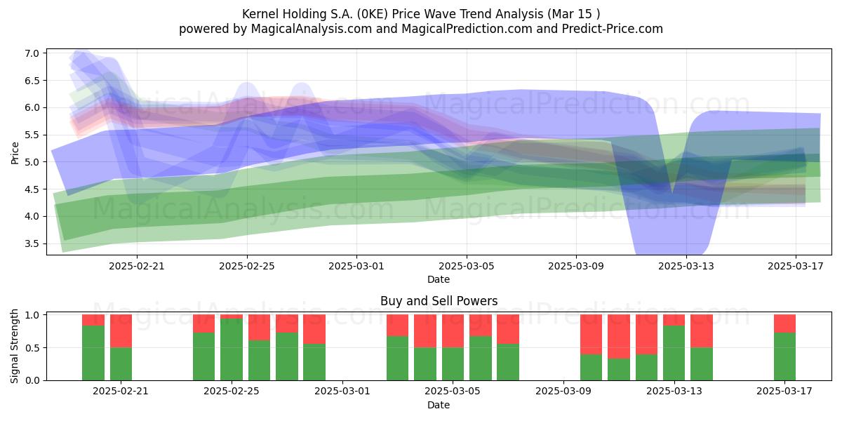  Kernel Holding S.A. (0KE) Support and Resistance area (15 Mar) 