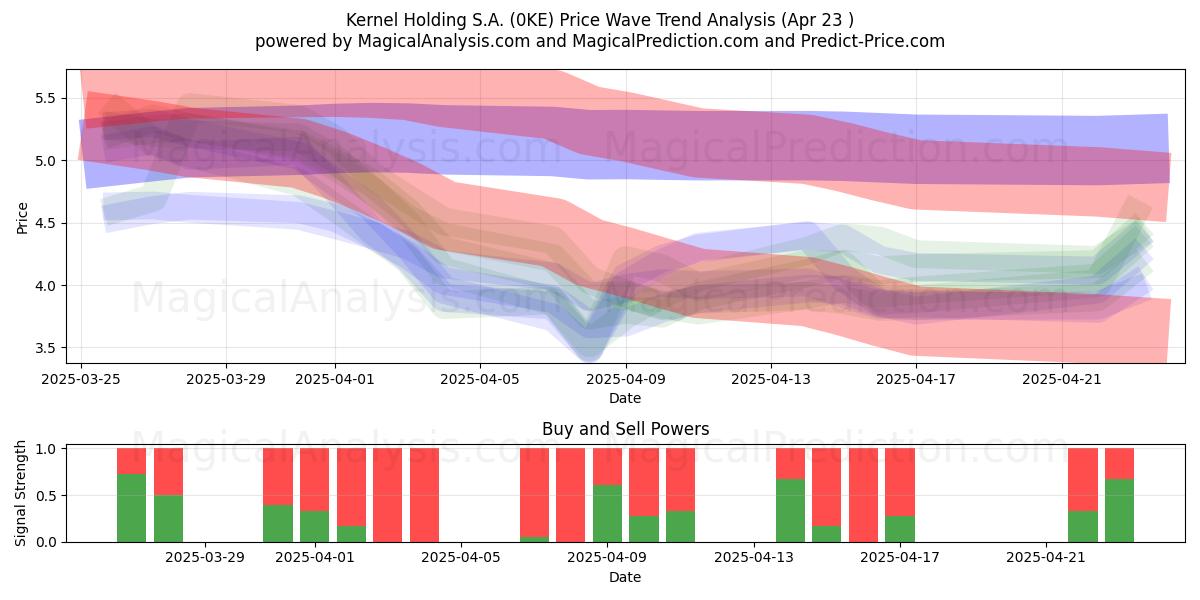  Kernel Holding S.A. (0KE) Support and Resistance area (23 Apr) 