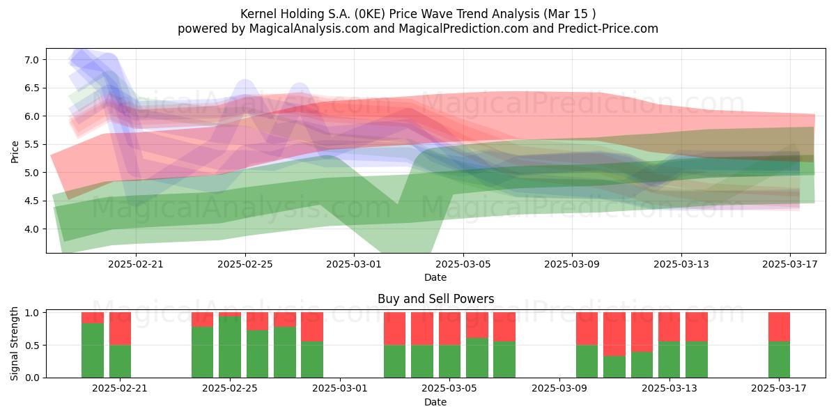  Kernel Holding S.A. (0KE) Support and Resistance area (15 Mar) 