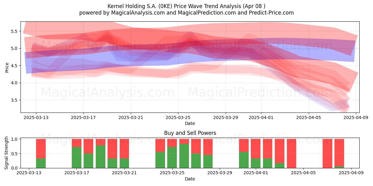  Kernel Holding S.A. (0KE) Support and Resistance area (08 Apr) 