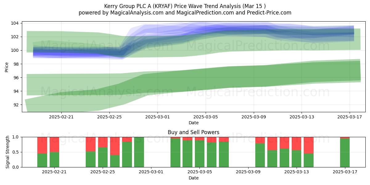  Kerry Group PLC A (KRYAF) Support and Resistance area (15 Mar) 